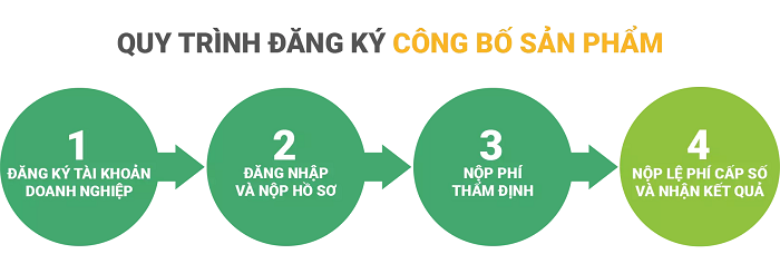 thủ tục công bố sản phảm nhanh nhất